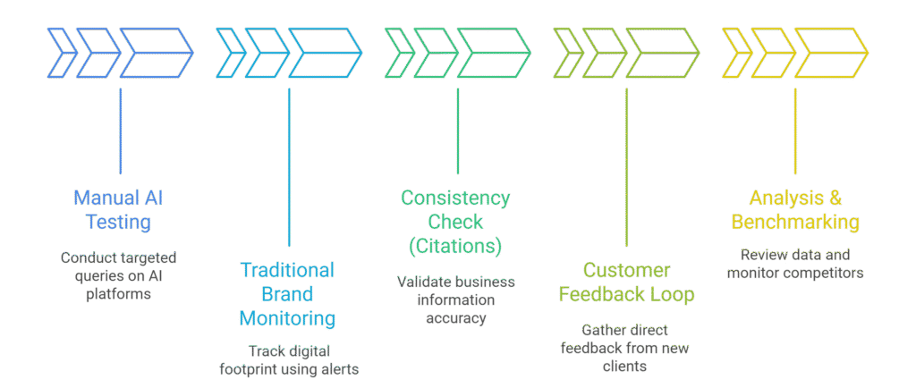 How can businesses track whether they are being mentioned by AI engines?