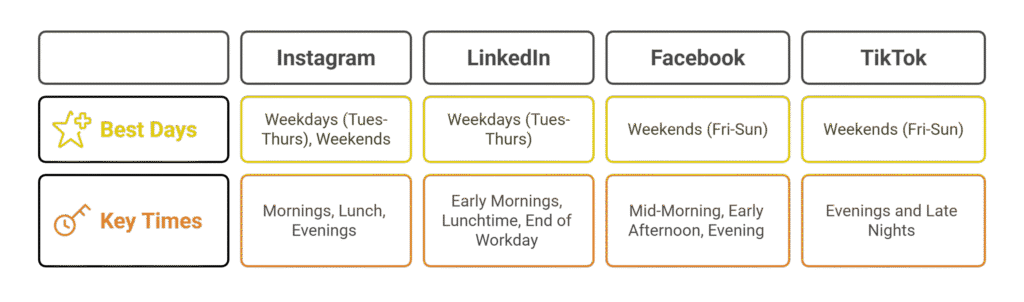Best Time to Post on Social Media Platforms