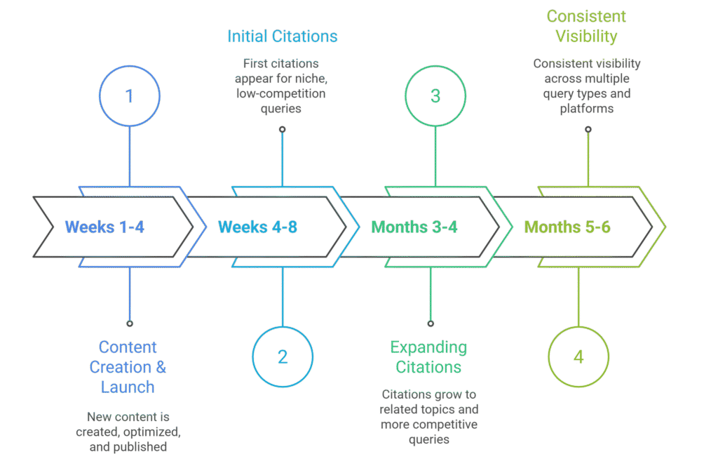 Rank on Generative AI engines